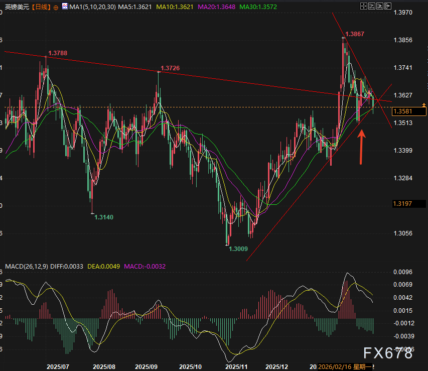 就业暴雷+降息压境!英镑站在深渊边缘等终审 第2张 就业暴雷+降息压境!英镑站在深渊边缘等终审 第2张