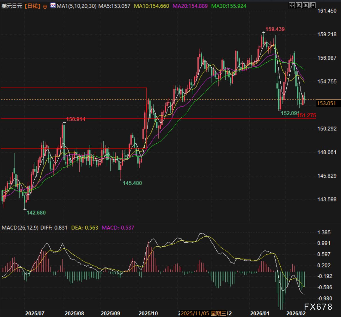 日银加息信号已明确 高市与植田闭门会  第2张