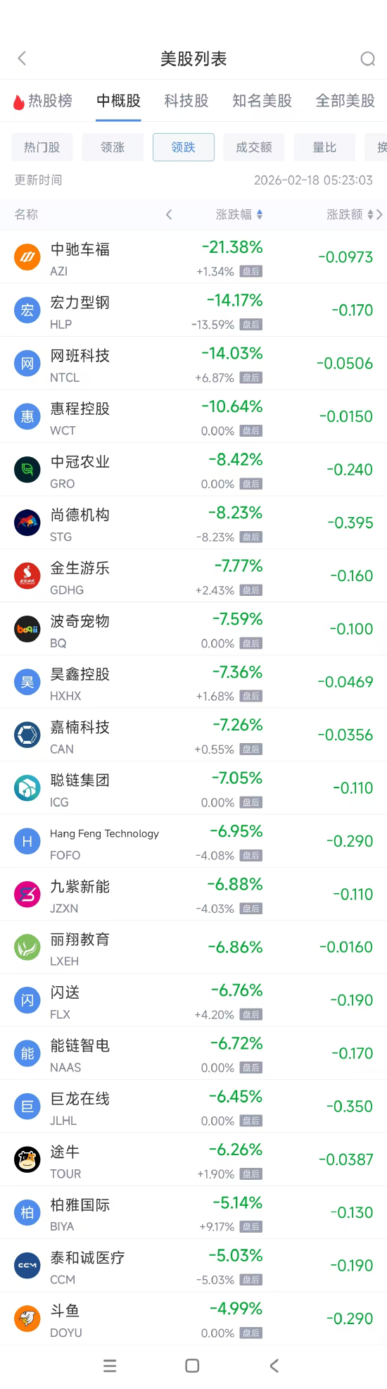 2月18日热门中概股涨跌不一 华住酒店集团涨2.84%，腾讯音乐跌3.19%  第2张