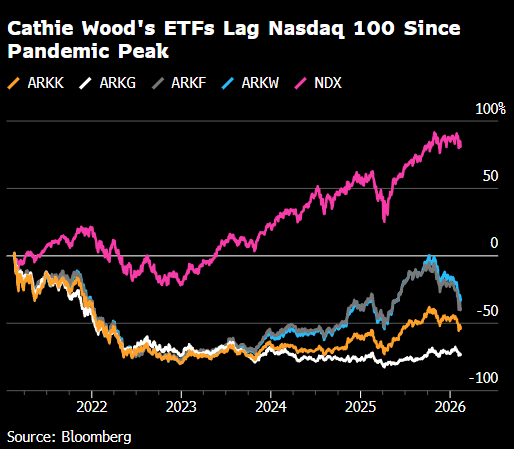 Cathie Wood旗舰基金遭遇纪录最长连跌 疫情后行情轮动致其大跌逾五成 第2张 Cathie Wood旗舰基金遭遇纪录最长连跌 疫情后行情轮动致其大跌逾五成 第2张