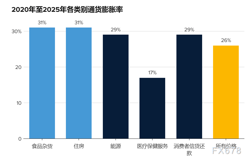 数据一片向好，民众却高呼衰退！美国经济陷入“繁荣式衰退”？  第3张