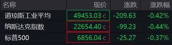 欧美股市全线下跌,黄金白银掉头下行!事关降息,美联储最新发声! 第1张 欧美股市全线下跌,黄金白银掉头下行!事关降息,美联储最新发声! 第1张