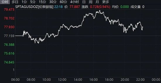 欧美股市全线下跌,黄金白银掉头下行!事关降息,美联储最新发声! 第4张 欧美股市全线下跌,黄金白银掉头下行!事关降息,美联储最新发声! 第4张