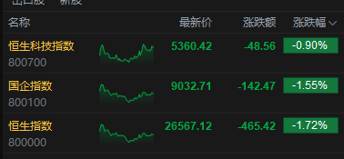 港股收评:恒生指数跌1.1% 科指跌2.9% 科网股普跌 商业航天、电力板块拉升 部分本地地产股走强 第2张 港股收评:恒生指数跌1.1% 科指跌2.9% 科网股普跌 商业航天、电力板块拉升 部分本地地产股走强 第2张