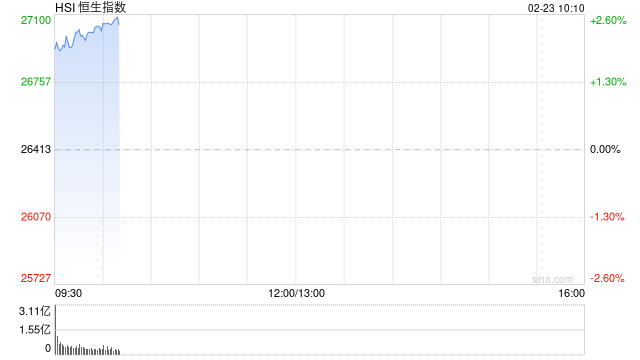 快讯：恒指高开1.46% 科指涨1.77% 科网股、黄金股普涨 网易涨超5%  第1张