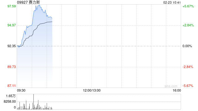 汽车股早盘普遍上涨 赛力斯及比亚迪股份均涨近5%  第1张