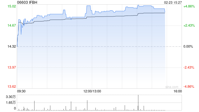中金：维持IFBH 跑赢行业评级 下调目标价至19.5港元  第1张