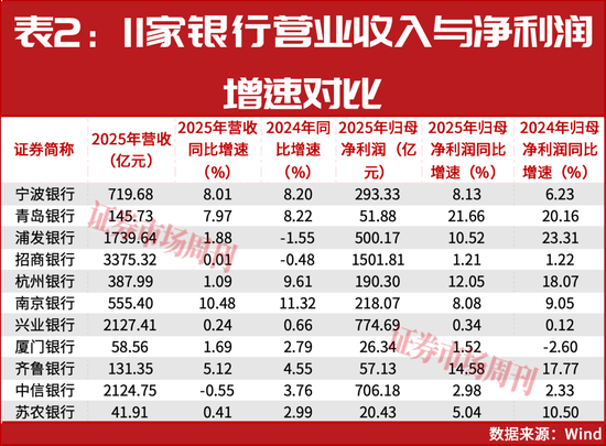 11家银行年报抢先看！浦发、中信规模突破10万亿，青岛银行增速领跑  第4张