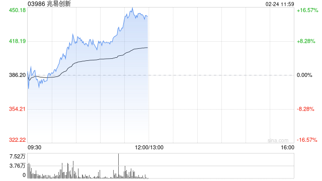 兆易创新早盘涨逾8% 存储涨价持续机构看好公司业绩持续增长  第1张