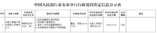 工商银行泰安分行被罚64.05万元：违反金融统计相关规定等  第1张