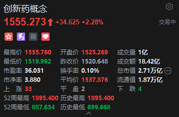 港股创新药概念股盘初拉升，药明合联涨超7%  第2张