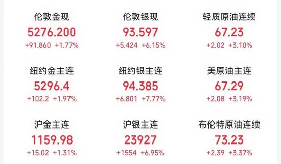刚刚,银价暴涨、油价大涨!多国撤人、双航母就位,特朗普就伊朗问题释放最新信号 第3张 刚刚,银价暴涨、油价大涨!多国撤人、双航母就位,特朗普就伊朗问题释放最新信号 第3张