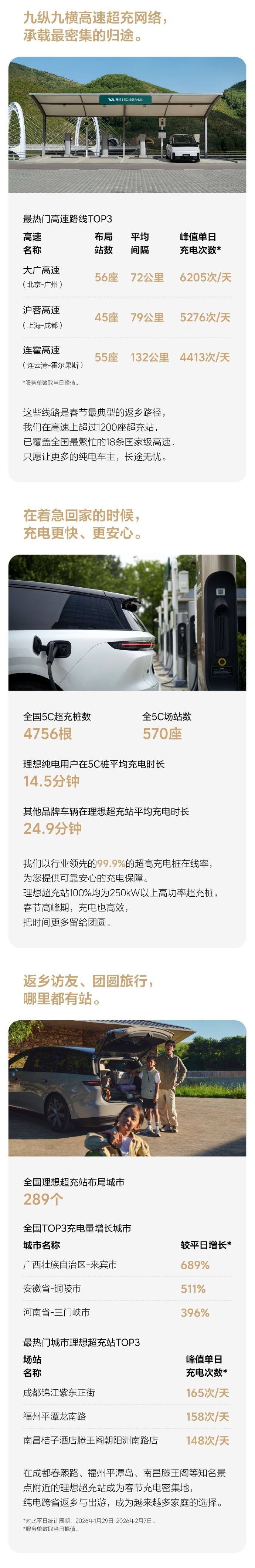 理想汽车《2026春节用户超充报告》出炉：超15%高速充电量来自理想超充  第2张