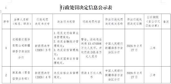 交通银行新疆维吾尔自治区分行被罚245.6万元：违反支付结算业务管理规定等  第1张