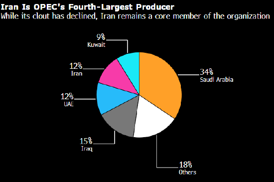 特朗普对伊朗动手 石油市场将面临何种影响 第3张 特朗普对伊朗动手 石油市场将面临何种影响 第3张