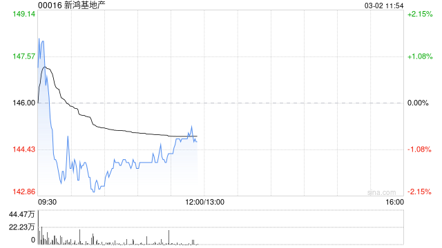 大华继显:维持新鸿基地产“持有”评级 视为捕捉香港楼市机遇的最佳选择 第1张 大华继显:维持新鸿基地产“持有”评级 视为捕捉香港楼市机遇的最佳选择 第1张