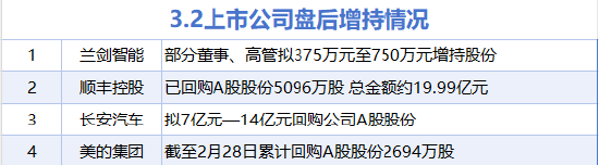 3月2日增减持汇总:顺丰控股等4股增持 中科曙光等15股减持(表) 第1张 3月2日增减持汇总:顺丰控股等4股增持 中科曙光等15股减持(表) 第1张