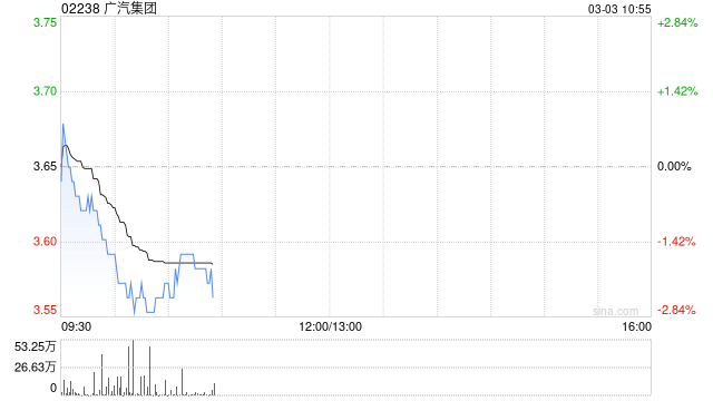 广汽集团2月汽车销量为86452辆 同比下降12.43% 第1张 广汽集团2月汽车销量为86452辆 同比下降12.43% 第1张