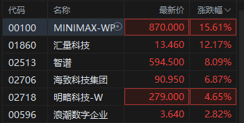 港股AI应用股逆市活跃,MINIMAX涨超15% 第2张 港股AI应用股逆市活跃,MINIMAX涨超15% 第2张