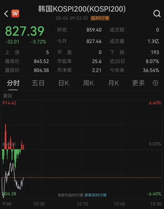 刚刚!韩国股市暴跌!触发熔断 第3张 刚刚!韩国股市暴跌!触发熔断 第3张
