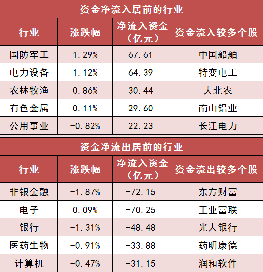 国防军工板块净流入超67亿元居首 龙虎榜机构抢筹多股 第3张 国防军工板块净流入超67亿元居首 龙虎榜机构抢筹多股 第3张