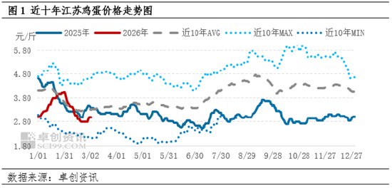 一季度过半江苏蛋价“过山车”,3月份或低位回暖 第3张 一季度过半江苏蛋价“过山车”,3月份或低位回暖 第3张