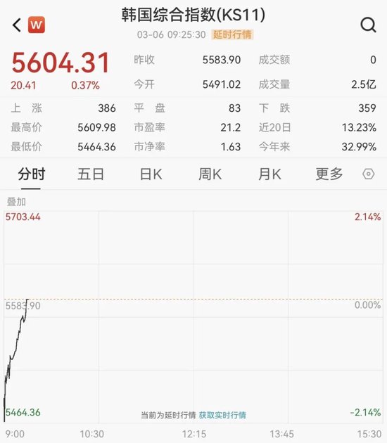 韩国股市,直线拉升! 第1张 韩国股市,直线拉升! 第1张