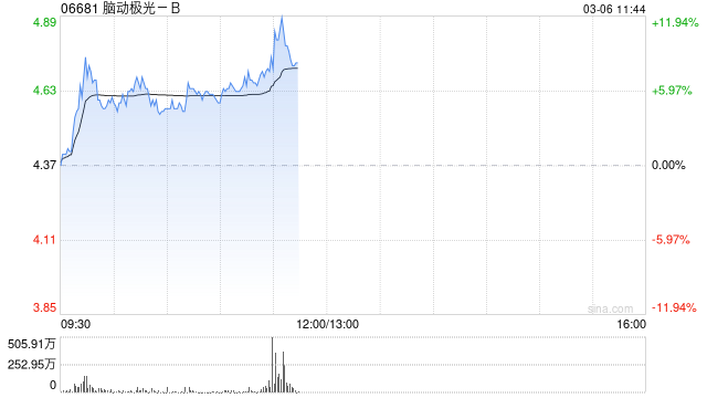 脑机接口概念股早盘活跃 脑动极光-B涨超5%南京熊猫电子股份涨超4%  第1张