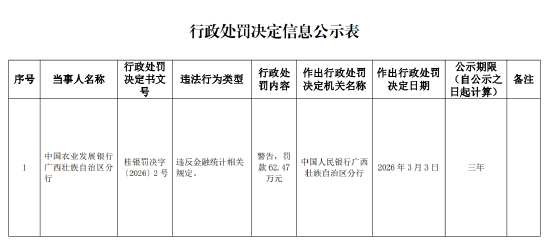 农发行广西壮族自治区分行被罚62.47万元：违反金融统计相关规定  第1张