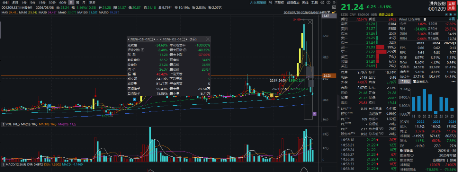中东战事推动国际油价上涨,最牛股山东墨龙周涨50% 第3张 中东战事推动国际油价上涨,最牛股山东墨龙周涨50% 第3张