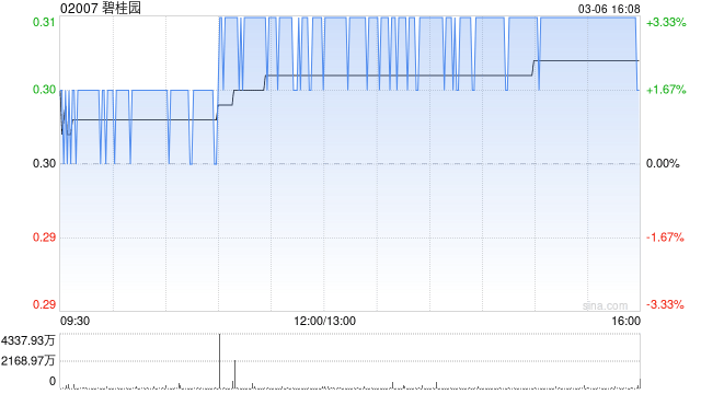 碧桂园因零息强制性可转换债券获转换而发行1412.44万股  第1张