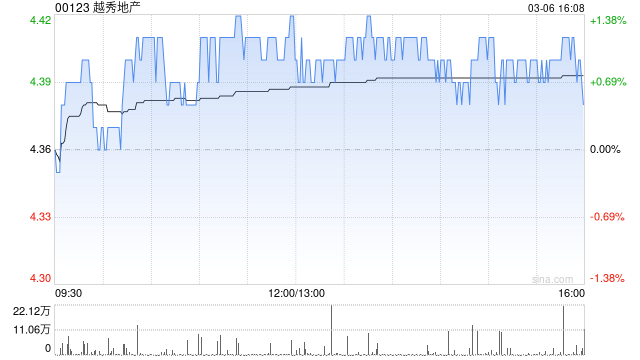 越秀地产前2个月累计合同销售金额约为71.06亿元  第1张