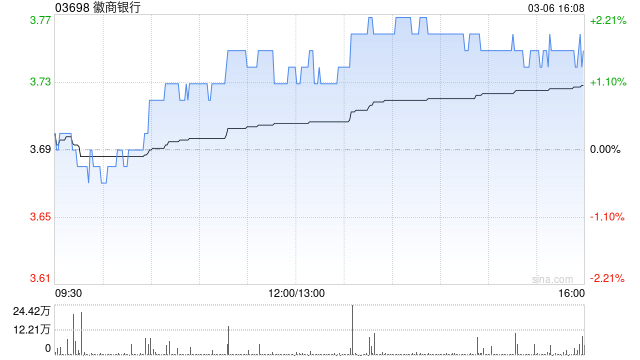 徽商银行发布正面盈利预告 2025年净利润约169.3亿元同比增长约6.3% 第1张 徽商银行发布正面盈利预告 2025年净利润约169.3亿元同比增长约6.3% 第1张