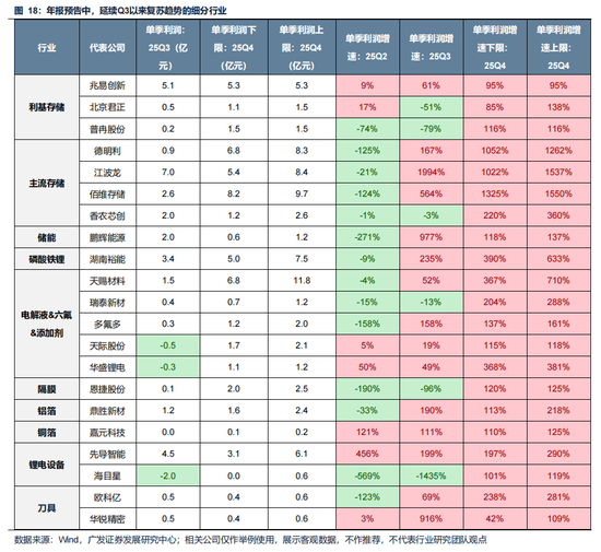 广发策略：美伊局势和两会后的市场最新判断，建议配置一季报确定性高的存储、半导体设备等行业  第29张