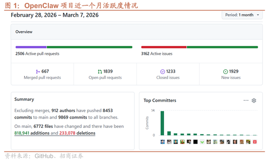 招商证券:OpenClaw热度持续提升,算力云服务仍是最确定方向,继续强烈推荐 第1张 招商证券:OpenClaw热度持续提升,算力云服务仍是最确定方向,继续强烈推荐 第1张