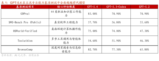 招商证券:OpenClaw热度持续提升,算力云服务仍是最确定方向,继续强烈推荐 第4张 招商证券:OpenClaw热度持续提升,算力云服务仍是最确定方向,继续强烈推荐 第4张