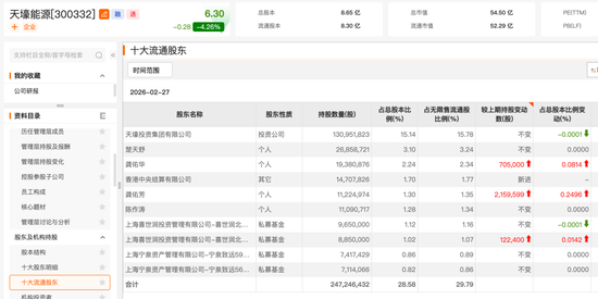 杨东、董承非，最新持仓曝光  第1张