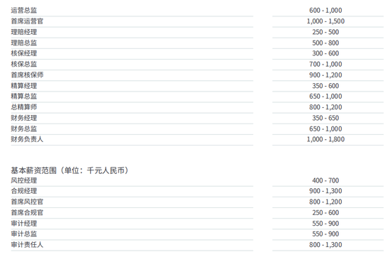 保司众多,哪些岗位人才最赚钱?首席运营官、财务负责人、分公司老总、专业技术岗等往往高薪 第4张 保司众多,哪些岗位人才最赚钱?首席运营官、财务负责人、分公司老总、专业技术岗等往往高薪 第4张