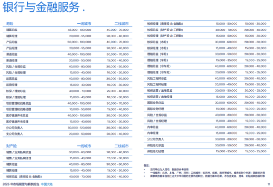 保司众多,哪些岗位人才最赚钱?首席运营官、财务负责人、分公司老总、专业技术岗等往往高薪 第5张 保司众多,哪些岗位人才最赚钱?首席运营官、财务负责人、分公司老总、专业技术岗等往往高薪 第5张