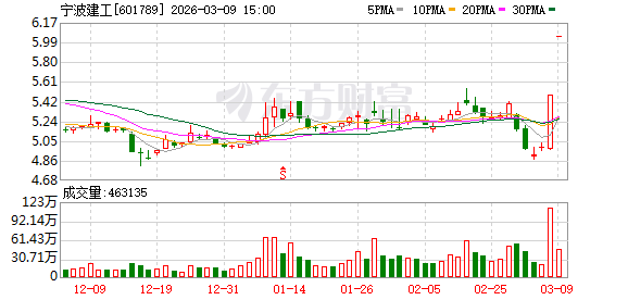 宁波建工提示交易风险：中经云主营机柜位出租 不并表且对业绩无影响  第1张