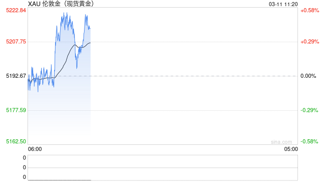 光大期货0311黄金点评:黄金高位震荡,关注今晚美通胀数据 第2张 光大期货0311黄金点评:黄金高位震荡,关注今晚美通胀数据 第2张