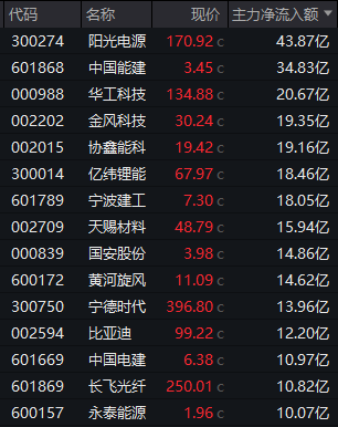 600075，涨停！3股获巨资抢筹，这一板块午后集体爆发，发生了什么？  第2张