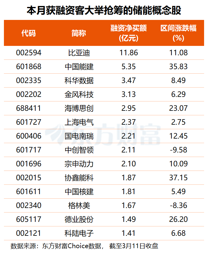 AI“电荒”下科技巨头有新动作 多只概念股获杠杆资金加仓(名单)  第1张