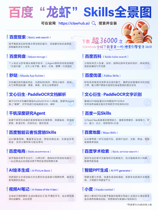 全球下载量第一!百度搜索Skill获龙虾官方社区推荐 第2张 全球下载量第一!百度搜索Skill获龙虾官方社区推荐 第2张