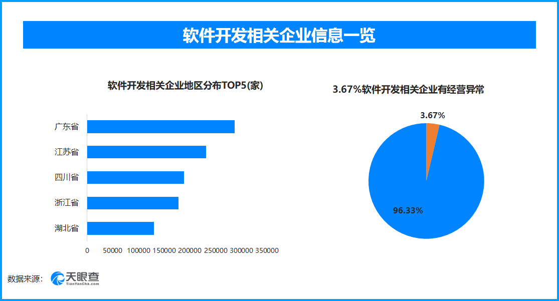 天眼查数据：315曝光AI大模型“投毒”，超7.8万家软件开发相关企业出现过经营异常  第1张