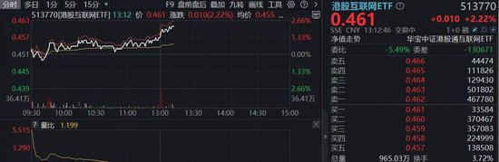 海外大消息，互联网龙头集体拉升！华宝基金港股互联网ETF（513770）涨超2%，阿里推出企业级AI旗舰应用  第1张