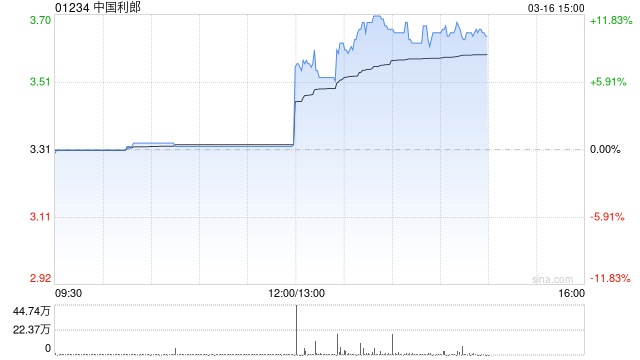 中国利郎午后涨超11% 去年纯利同比增长9%至5.02亿元  第1张
