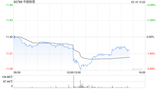 中国铁塔发布年度业绩 股东应占利润116.3亿元同比增长8.4% 第1张 中国铁塔发布年度业绩 股东应占利润116.3亿元同比增长8.4% 第1张