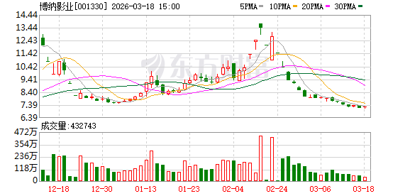 博纳影业:截至2026年3月15日公司参与出品的电影《飞驰人生3》累计票房超过42.37亿元 第1张 博纳影业:截至2026年3月15日公司参与出品的电影《飞驰人生3》累计票房超过42.37亿元 第1张