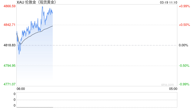 金价一度暴跌近4%!美联储按兵不动叠加地缘冲突不断,避险资产缘何失效? 第2张 金价一度暴跌近4%!美联储按兵不动叠加地缘冲突不断,避险资产缘何失效? 第2张